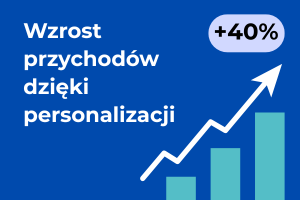 Firmy, które dobrze personalizują doświadczenia klientów, notują wzrost przychodów rzędu 5–15% oraz poprawę efektywności wydatków marketingowych o 10–30%; liderzy personalizacji generują ~40% więcej przychodów z tych działań niż średnia.